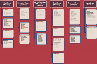 Western Armenia_Six Provinces_Vilayat-i-Sitte_Administrative Units_Ottoman Empire_Organigramm